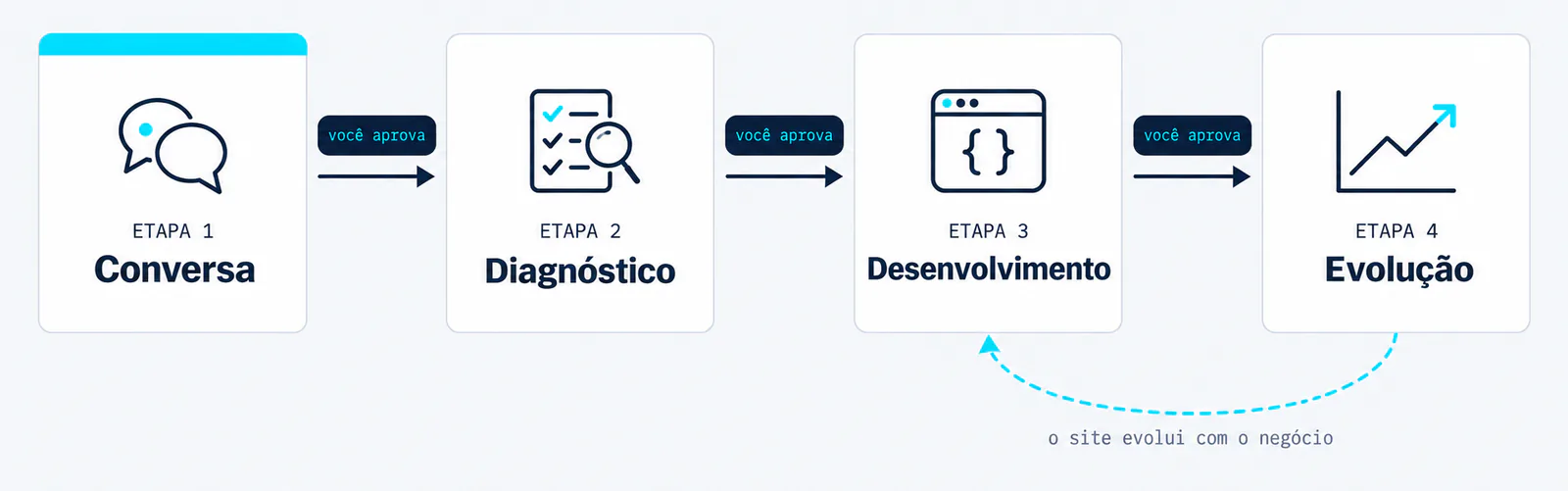Quatro etapas: conversa, diagnóstico, desenvolvimento e evolução, com sua aprovação entre cada uma